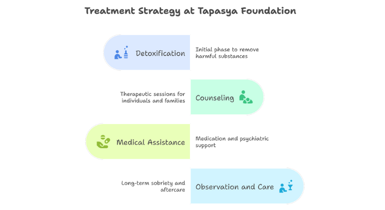 Rehabilitation Centre in Delhi